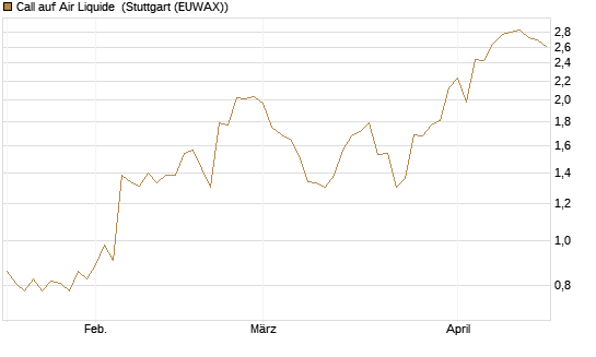 Call auf Air Liquide [BNP Paribas Emissions- und Handelsges.] Chart