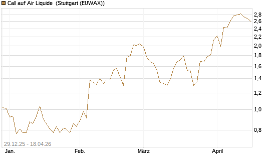 Call auf Air Liquide [BNP Paribas Emissions- und Handelsges.] Chart