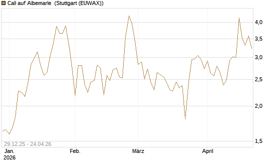 Call auf Albemarle [BNP Paribas Emissions- und Handelsges.] Chart
