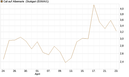 Call auf Albemarle [BNP Paribas Emissions- und Handelsges.] Chart
