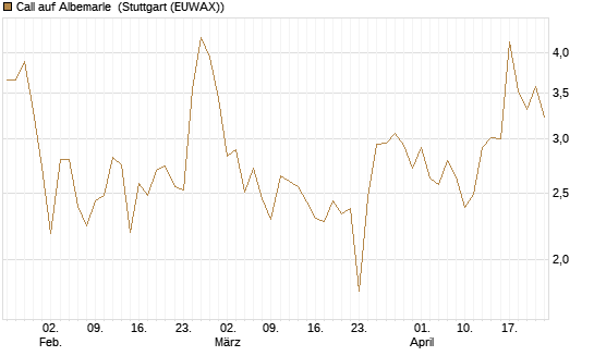 Call auf Albemarle [BNP Paribas Emissions- und Handelsges.] Chart