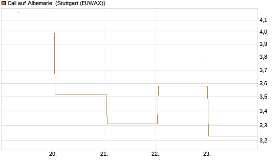 Call auf Albemarle [BNP Paribas Emissions- und Handelsges.] Chart