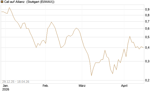 Call auf Allianz [BNP Paribas Emissions- und Handelsges.] Chart