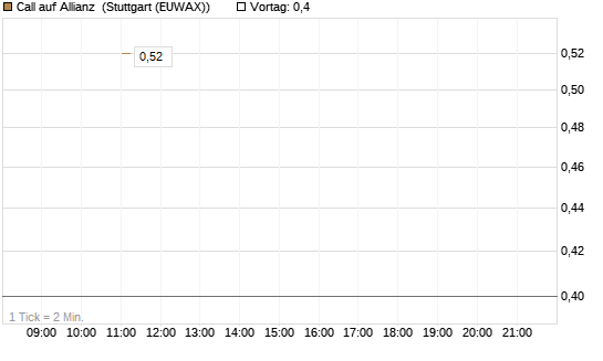 Call auf Allianz [BNP Paribas Emissions- und Handelsges.] Chart