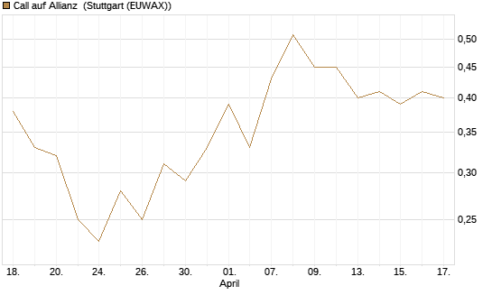 Call auf Allianz [BNP Paribas Emissions- und Handelsges.] Chart