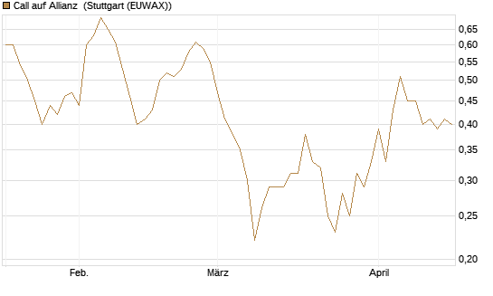 Call auf Allianz [BNP Paribas Emissions- und Handelsges.] Chart