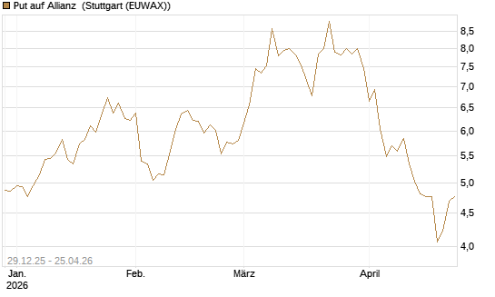 Put auf Allianz [BNP Paribas Emissions- und Handelsges.] Chart