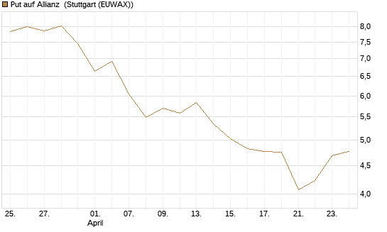 Put auf Allianz [BNP Paribas Emissions- und Handelsges.] Chart