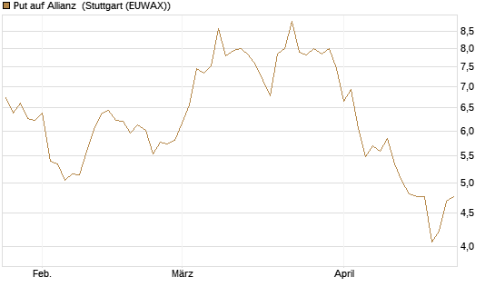 Put auf Allianz [BNP Paribas Emissions- und Handelsges.] Chart