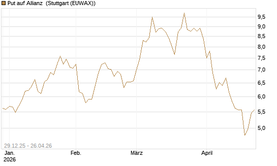 Put auf Allianz [BNP Paribas Emissions- und Handelsges.] Chart