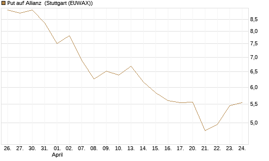 Put auf Allianz [BNP Paribas Emissions- und Handelsges.] Chart