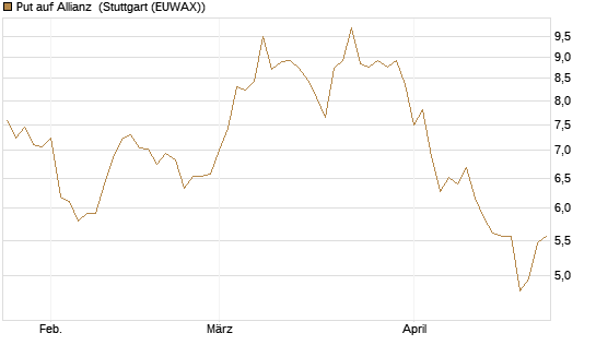 Put auf Allianz [BNP Paribas Emissions- und Handelsges.] Chart