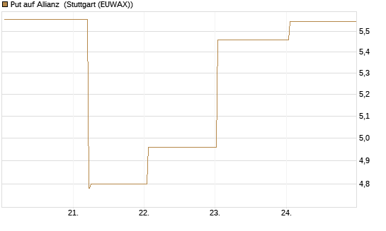 Put auf Allianz [BNP Paribas Emissions- und Handelsges.] Chart