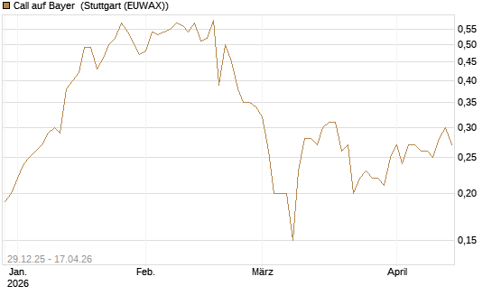 Call auf Bayer [BNP Paribas Emissions- und Handelsges.] Chart