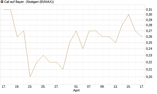 Call auf Bayer [BNP Paribas Emissions- und Handelsges.] Chart
