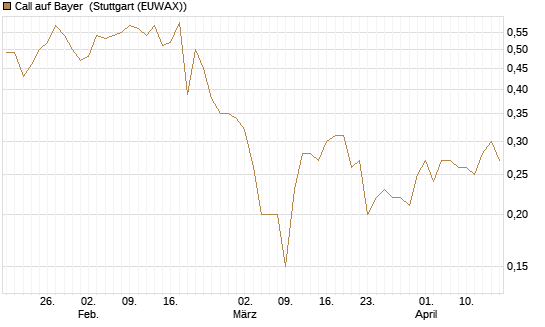 Call auf Bayer [BNP Paribas Emissions- und Handelsges.] Chart