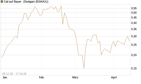 Call auf Bayer [BNP Paribas Emissions- und Handelsges.] Chart