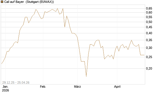 Call auf Bayer [BNP Paribas Emissions- und Handelsges.] Chart