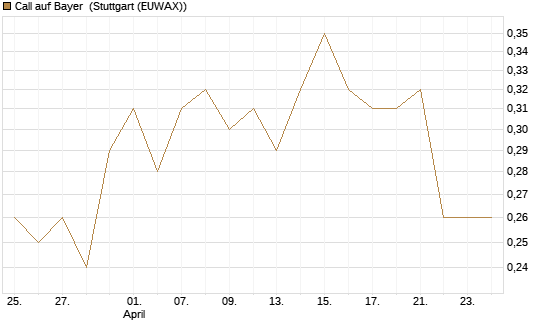 Call auf Bayer [BNP Paribas Emissions- und Handelsges.] Chart