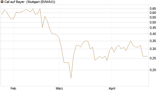 Call auf Bayer [BNP Paribas Emissions- und Handelsges.] Chart