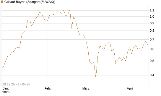 Call auf Bayer [BNP Paribas Emissions- und Handelsges.] Chart