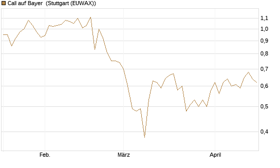 Call auf Bayer [BNP Paribas Emissions- und Handelsges.] Chart