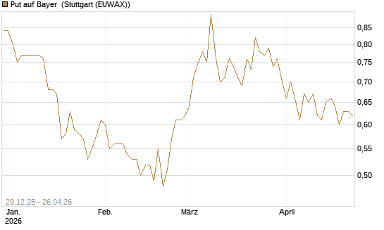 Put auf Bayer [BNP Paribas Emissions- und Handelsges.] Chart