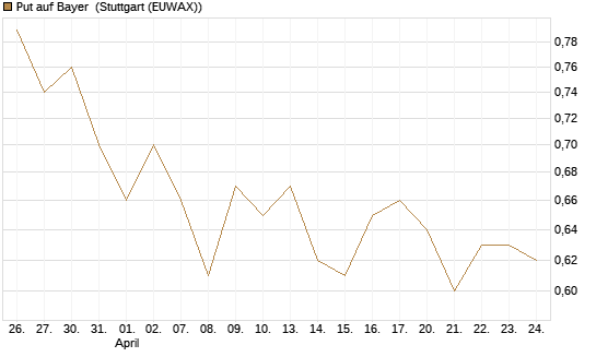 Put auf Bayer [BNP Paribas Emissions- und Handelsges.] Chart