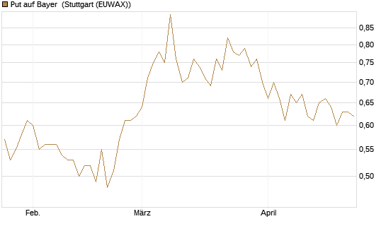 Put auf Bayer [BNP Paribas Emissions- und Handelsges.] Chart