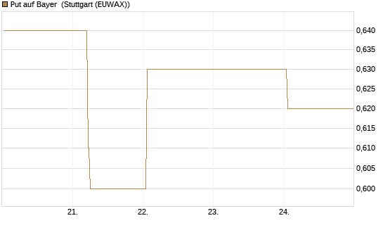 Put auf Bayer [BNP Paribas Emissions- und Handelsges.] Chart