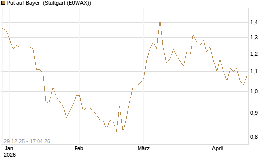Put auf Bayer [BNP Paribas Emissions- und Handelsges.] Chart