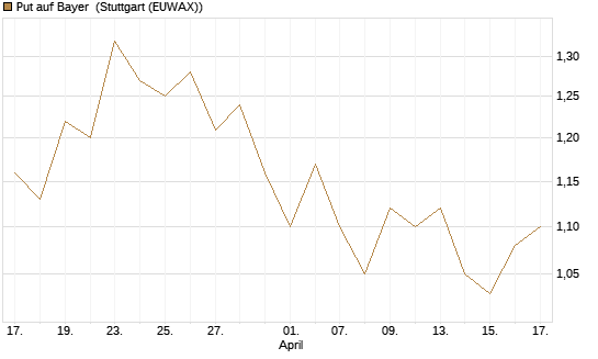 Put auf Bayer [BNP Paribas Emissions- und Handelsges.] Chart
