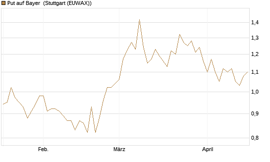 Put auf Bayer [BNP Paribas Emissions- und Handelsges.] Chart