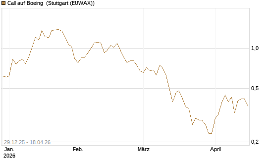 Call auf Boeing [BNP Paribas Emissions- und Handelsges.] Chart