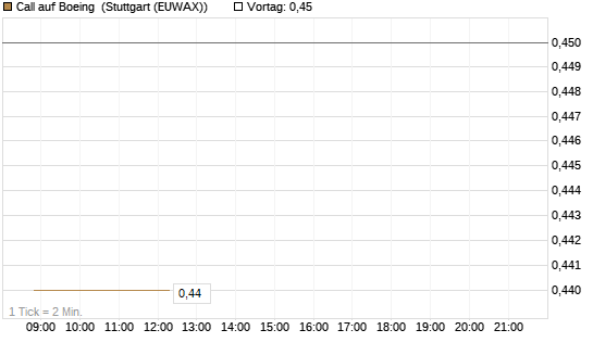 Call auf Boeing [BNP Paribas Emissions- und Handelsges.] Chart