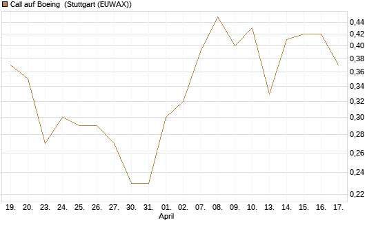 Call auf Boeing [BNP Paribas Emissions- und Handelsges.] Chart