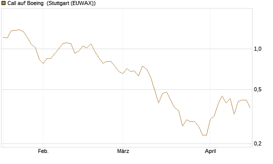 Call auf Boeing [BNP Paribas Emissions- und Handelsges.] Chart