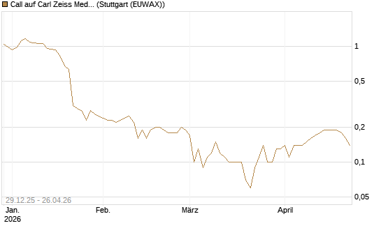 Call auf Carl Zeiss Meditec [BNP Paribas Emissions- und Handelsges.] Chart