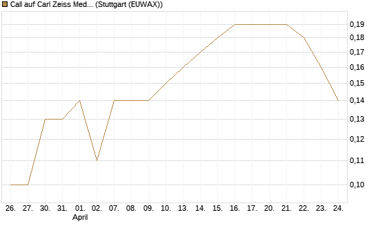Call auf Carl Zeiss Meditec [BNP Paribas Emissions- und Handelsges.] Chart