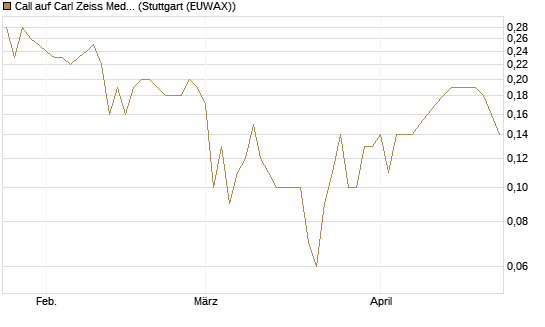 Call auf Carl Zeiss Meditec [BNP Paribas Emissions- und Handelsges.] Chart