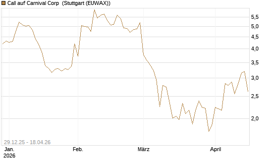Call auf Carnival Corp [BNP Paribas Emissions- und Handelsges.] Chart