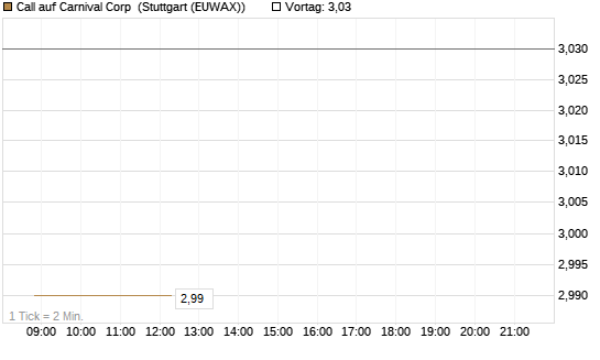Call auf Carnival Corp [BNP Paribas Emissions- und Handelsges.] Chart