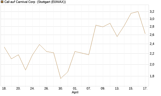 Call auf Carnival Corp [BNP Paribas Emissions- und Handelsges.] Chart