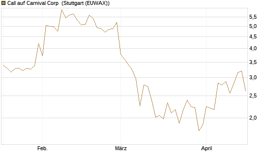 Call auf Carnival Corp [BNP Paribas Emissions- und Handelsges.] Chart