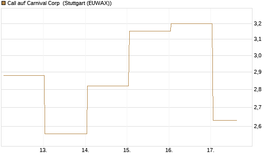 Call auf Carnival Corp [BNP Paribas Emissions- und Handelsges.] Chart