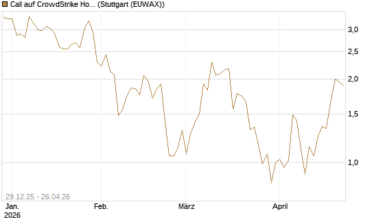 Call auf CrowdStrike Holdings Inc [BNP Paribas Emissions- und Handelsges.] Chart