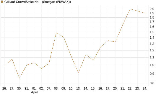 Call auf CrowdStrike Holdings Inc [BNP Paribas Emissions- und Handelsges.] Chart