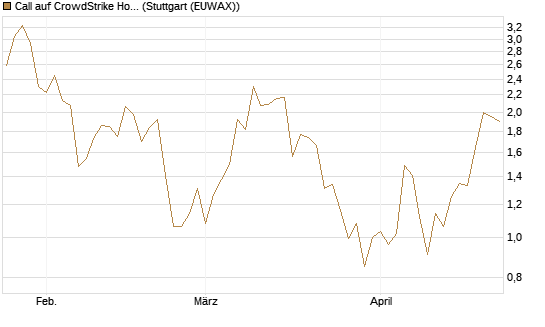 Call auf CrowdStrike Holdings Inc [BNP Paribas Emissions- und Handelsges.] Chart