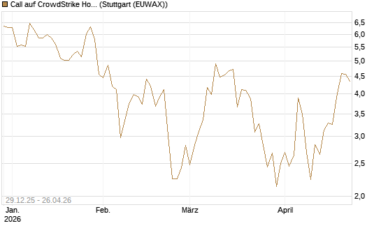 Call auf CrowdStrike Holdings Inc [BNP Paribas Emissions- und Handelsges.] Chart
