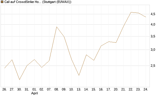 Call auf CrowdStrike Holdings Inc [BNP Paribas Emissions- und Handelsges.] Chart